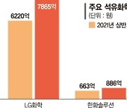 석화업계, 친환경·고부가사업에 사활.. R&D 비용 늘린다