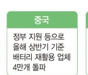 "87조 폐배터리 시장 선점".. 기업들 선제 투자 속도전