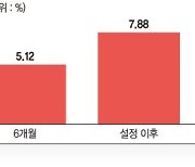 될성부른 떡잎만 담았다.. 위기 속 빛난 '공모주 펀드' [이런 펀드 어때요?]