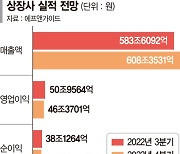 상장사 실적잔치 끝났다.. 3분기 영업익 전망 뚝뚝 [기업 실적 역성장 경고등]