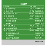 [LPGA] 크로거 퀸 시티 챔피언십 최종순위..앨리 유잉 우승, 이정은6 4위, 김아림 5위