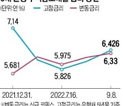 주담대 연 6%대 중반까지 뛰어..예대금리차 공시 효과 '주춤'