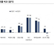 주식투자 빙하기..美 호텔주에 눈 돌려볼까