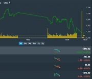 [베트남증시 12일 마감시황] VN지수 0.84p(0.07%) 상승 1,249.62p '거래대금 지난 6주 간 최저치 기록' [KVINA]