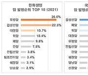 지난해 암보험금 지급 4건 중 1건은 유방암..20·30대는 갑상선암이 많아