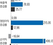 상장사들 역대급 영업이익?..진짜 호황은 '정유 4사'뿐