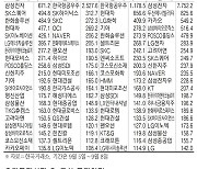 [표] 주간 주요 증시 지표