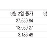 [표] 주요국 증시 주간 동향