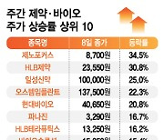 [바이오株 상승 상위10]롯데가 인수? 제노포커스, 일주일새 34.5% ↑