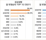 암보험금 받아간 4명 중 1명은 '유방암'..MZ세대 발병률 1위는?