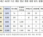 지정차로 위반·안전띠 미착용..드론 단속으로 2만여건 잡았다