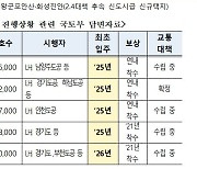 4년 전 발표한 3기 신도시 입주 늦어진다..계획보다 1~2년씩 지연