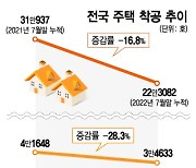 연10% 치솟은 금리, 이마저도 "대출 거절"..부동산 개발 '휘청'