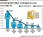 "용돈 부족해 대출받았다"..20대 소액대출 급증에 '청년 빚쟁이' 우려도