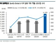 "엔터 최선호주 JYP ·차선호주 와이지"