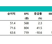 "코웰패션, 연말연초 신규브랜드 론칭에 주목"