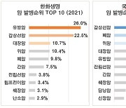 지난해 가입자에게 보험금이 가장 많이 지급된 암은?