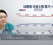 리얼미터 "윤대통령 국정수행 긍정 32.6% 부정 64.6%"