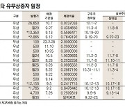 [데이터로 보는 증시]코스피·코스닥 유무상증자 기업