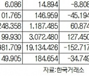 [데이터로 보는 증시]주간 코스피·코스닥 투자주체별 매매동향(9월 5일~8일)