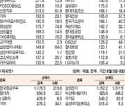 [데이터로 보는 증시]주간 코스피 기관·외국인·개인 순매수·도 상위 종목(9월 5일~8일)