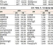 [데이터로 보는 증시]주간 코스닥 기관·외국인·개인 순매수·도 상위 종목(9월 5일~8일)