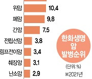 "암 보험금 받아간 4명중 1명은 유방암"