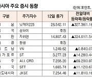 [데이터로 보는 증시]아시아 주요 증시 동향(9월 12일)