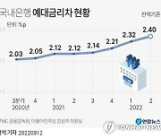 [그래픽] 국내은행 예대금리차 현황