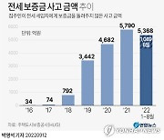 [그래픽] 전세 보증금 사고 금액 추이