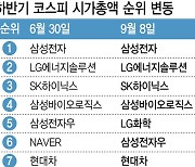 LG화학 시총 5위 점프..HMM 10계단 '주루룩'