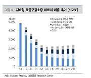 한미약품, 美 FDA 시판허가로 신약개발 기업 투자심리 회복 기대-대신