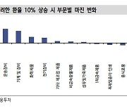 "환율 효과 높은 IT하드웨어·가전 등 제조업 주목"