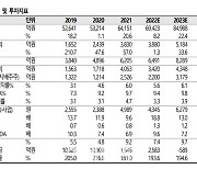 한화에어로스페이스, 방위산업 집중..사업구조 재편효과 기대-목표가↑-SK