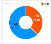 '월세' 선호 늘었다.."이자·목돈 부담 싫어서"