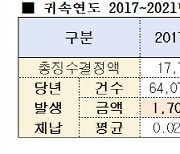 지난해 종부세 체납액 5628억원..전년대비 두배 '훌쩍'