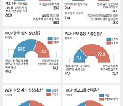 WCP, IPO 흥행 변수는.."시장 냉각" Vs "2차전지 폭발 성장"