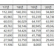 서울·경기 특교세 몰아주기..지역 균형발전 형평성 논란