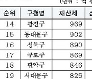 서울 토지·주택 재산세, 전년 대비 9.6% 증가