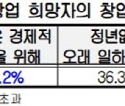 경총 "MZ세대 미취업 청년 10명 중 7명 취업 희망"