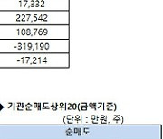 [표]코스닥 기관/외국인 매매동향(9/13 3시30분)