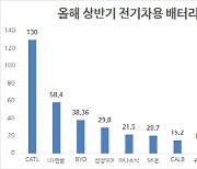 LG엔솔, 올 상반기 전기차 배터리 매출액 2위..1위는 CATL