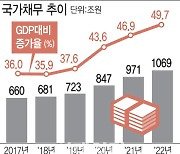 관리재정수지 -3% 못 넘긴다