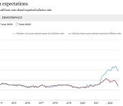 미 기대인플레 5.7%..기름값 하락에 11개월래 최저