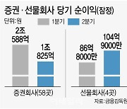 약세장에 증권사 2분기 순이익 '반토막'.. 전년비 52.5%↓