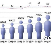 2분기 보건산업 종사자 수, 사상 첫 100만명..전년比 3.6%↑