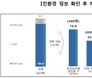 "제품 품질 비교·환경성 평가정보 제공 소비자 선택에 도움"