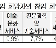 MZ세대 미취업 청년 73% 창업 계획 있다..1위는 '숙박음식업'