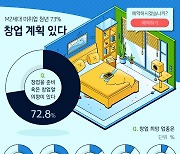 [그래픽뉴스] MZ세대 미취업 청년 73%, 창업 계획 있다