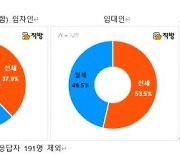 금리인상·전세 사기 피해 우려에..'월세' 거래 선호 임차인 증가